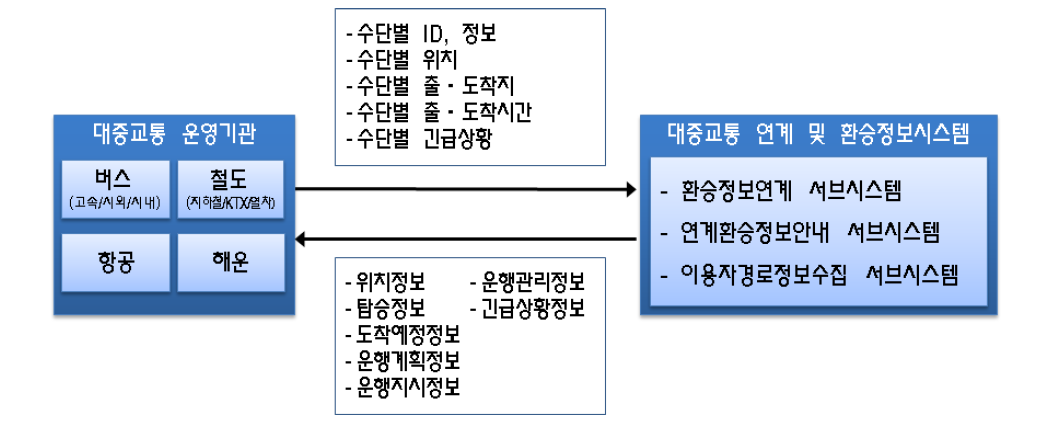 대중교통 운영기간  대중교통 연계 및 환승정보시스템 간 정보흐름 구성도