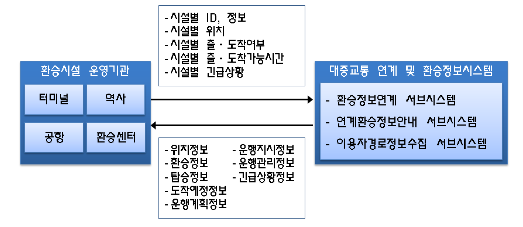 환승시설 운영기관  대중교통 연계 및 환승정보시스템 간 정보흐름 구성도