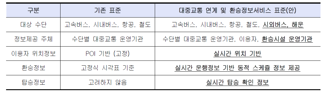 기존 표준과 대중교통 연계 및 환승정보서비스 표준(안)과의 주요 차이점