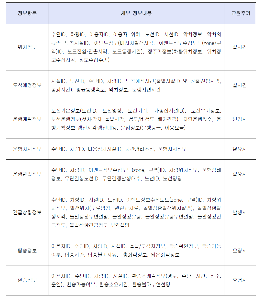 대중교통 연계 및 환승정보서비스 정보교환 표준(안) 정의