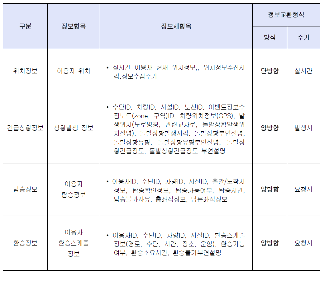 대중교통 이용자 정보교환 항목