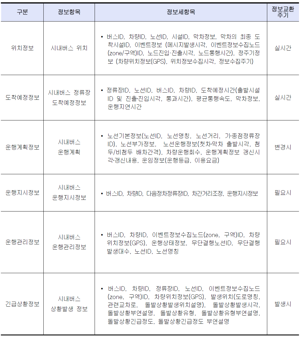 시내버스 관련 정보교환 항목