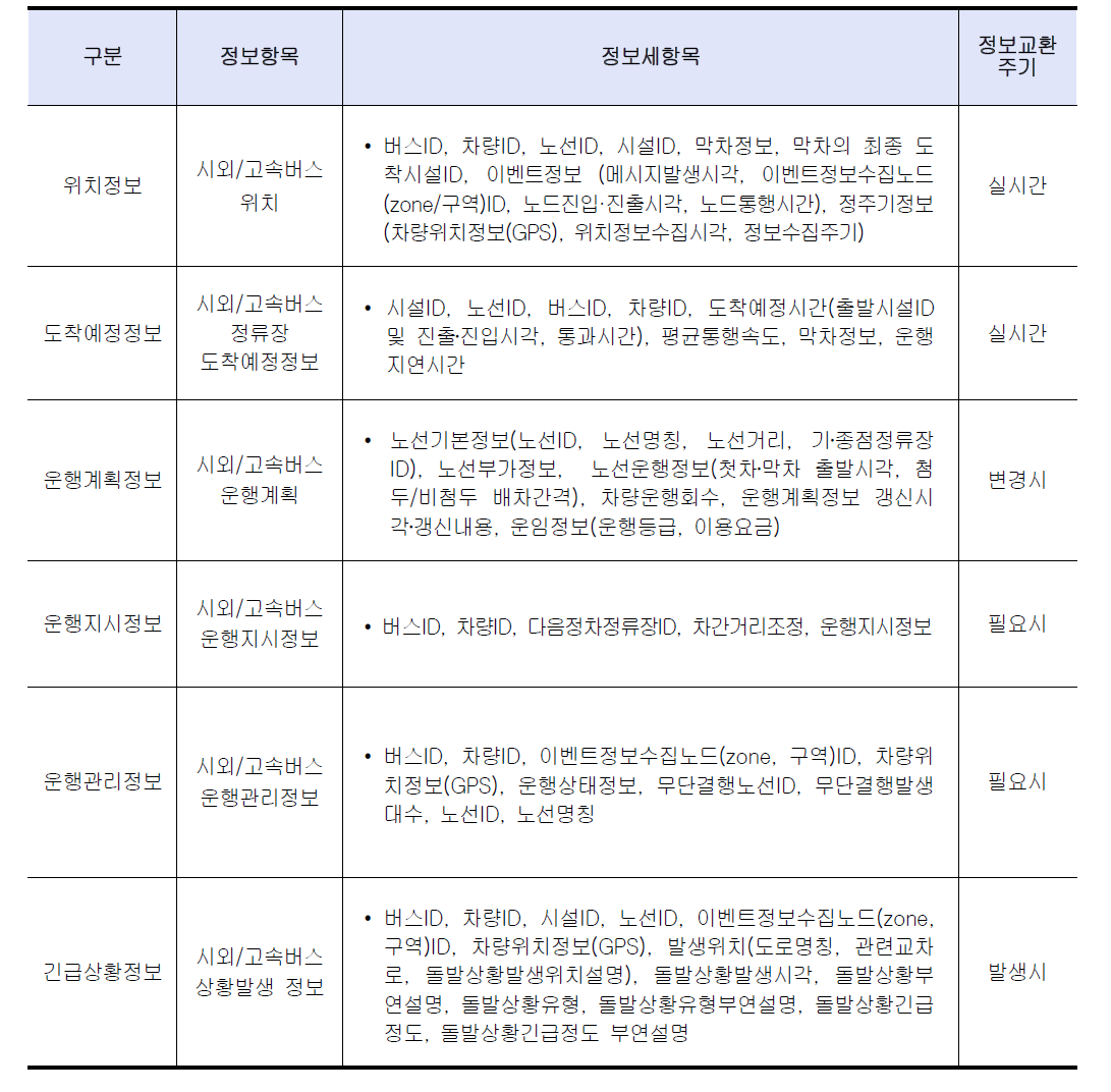 시외/고속버스 관련 정보교환 항목