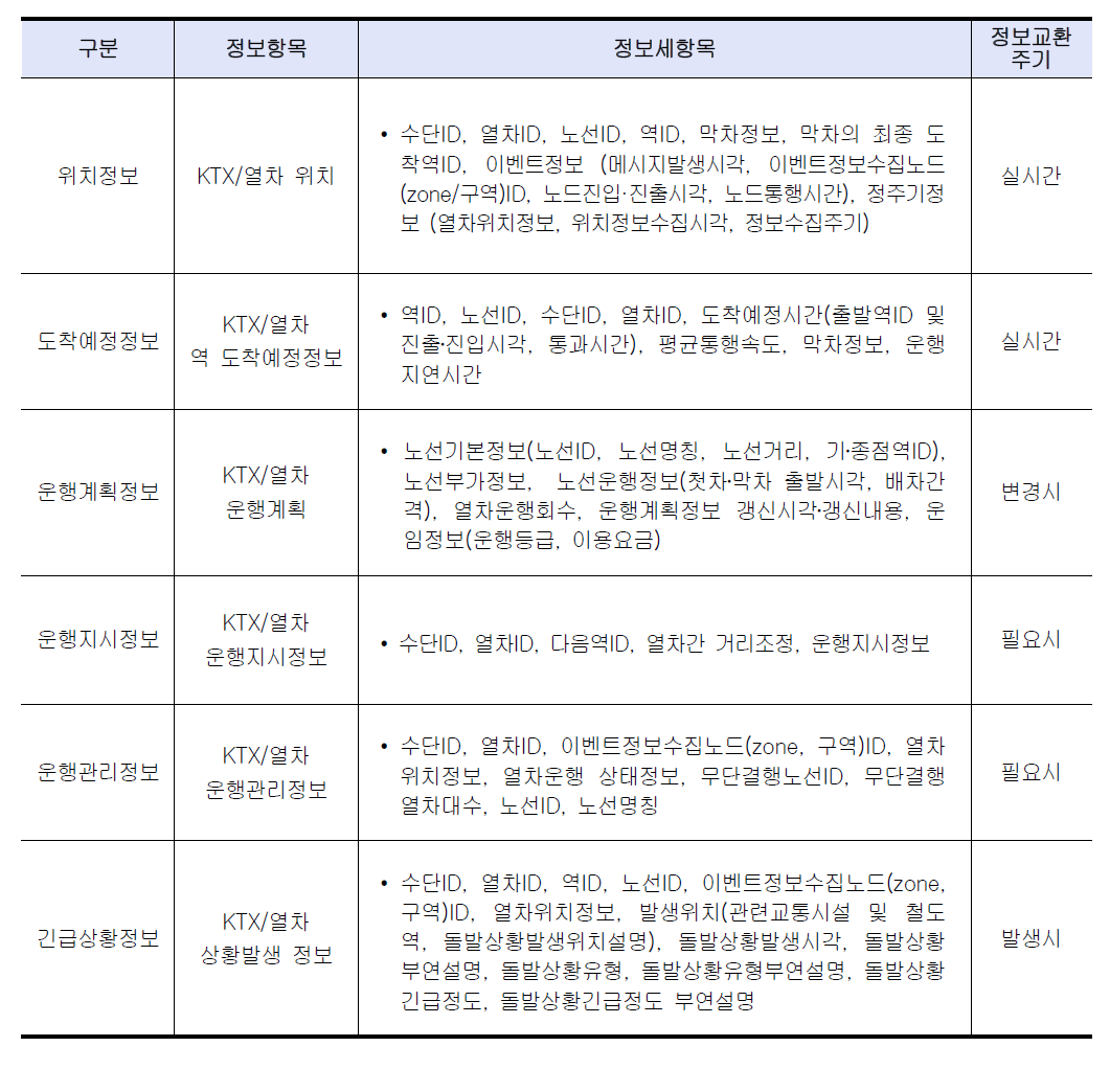 KTX/열차 관련 정보교환 항목