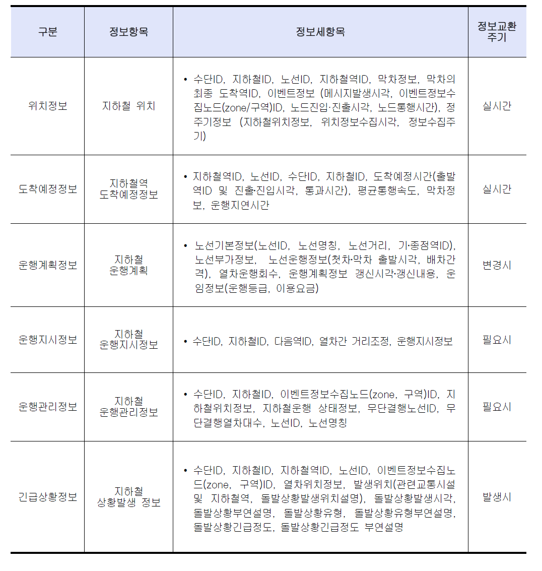 지하철 관련 정보교환 항목