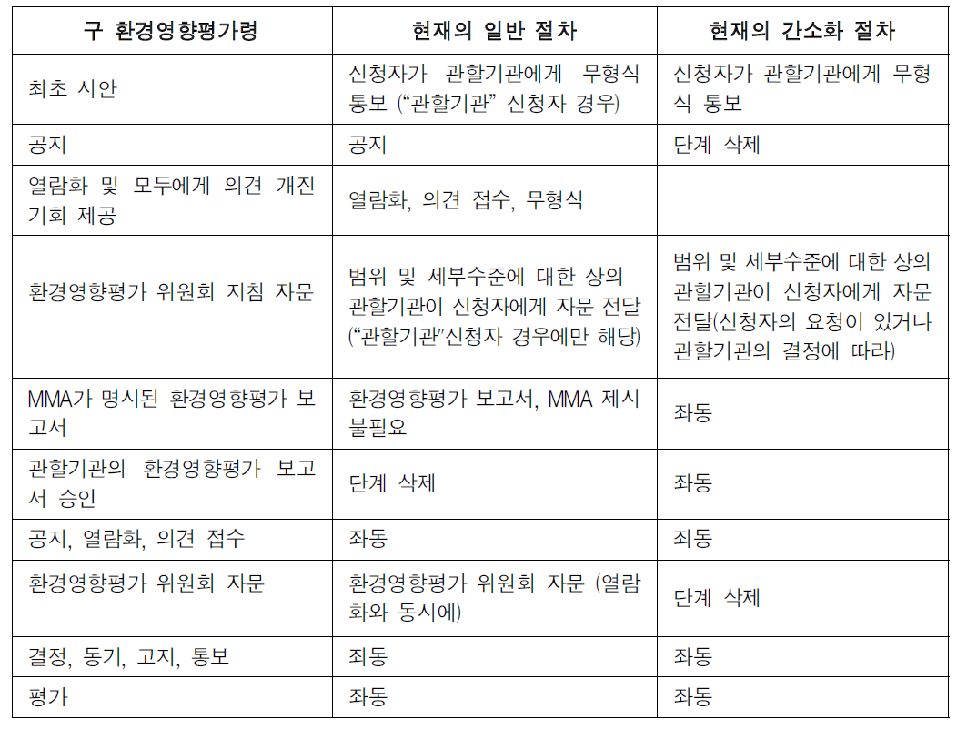 결정 관련 구 절차와의 비교