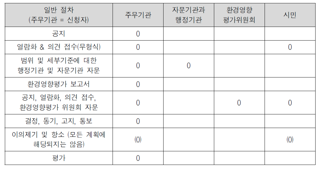 일반 절차 단계별 행위자 : 주무기관과 신청자가 같을 때