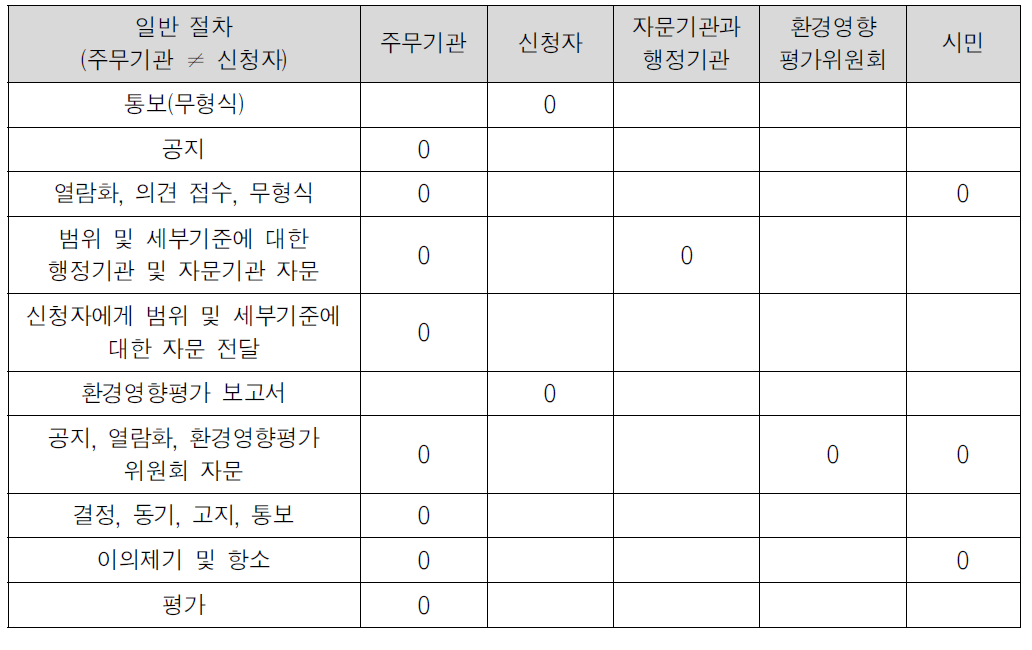 일반 절차 단계별 행위자 : 주무기관과 신청자가 다를 때