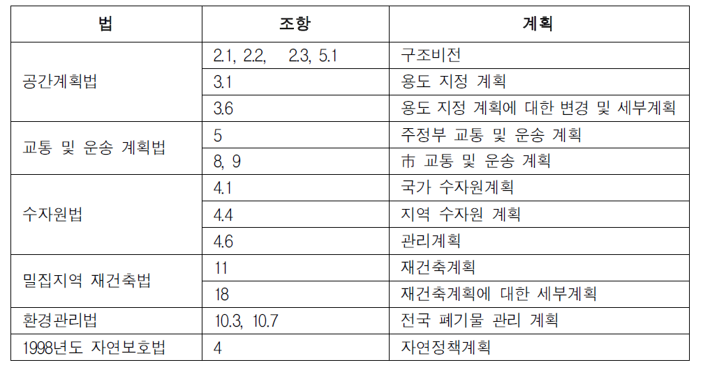 개별법상 환경영향평가 대상 계획