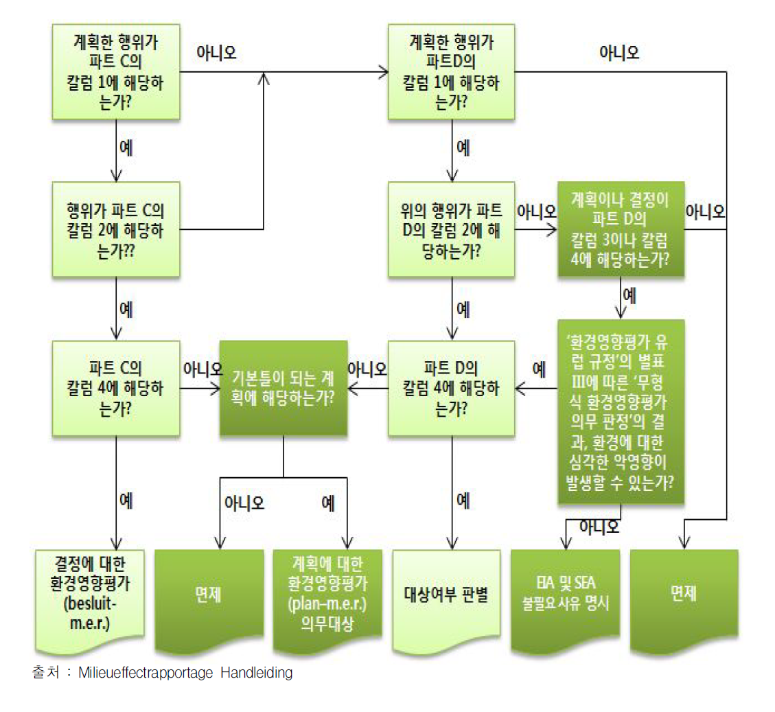 환경영향평가 대상여부 판별 순서도