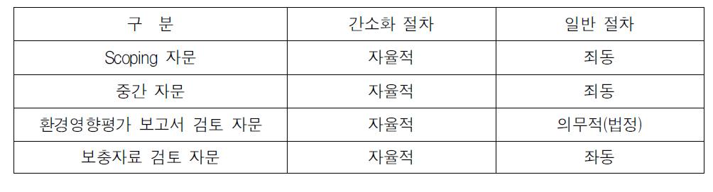 결정 관련 구 절차와의 비교