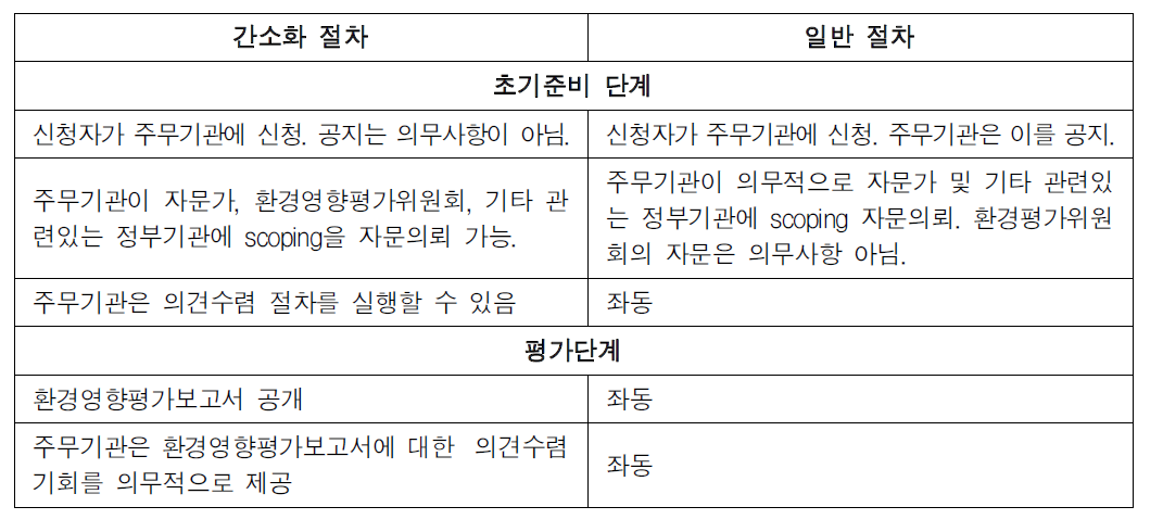 의견수렴 절차