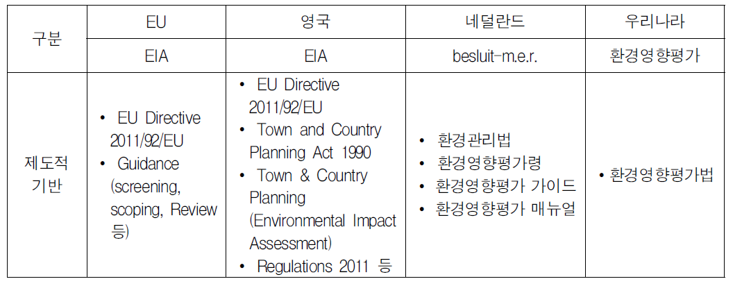 개발사업의 지속가능성 평가제도 비교 : 제도적 기반