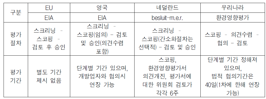 개발사업의 지속가능성 평가제도 비교 : 평가절차