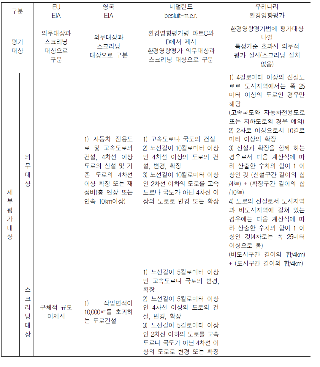 개발사업의 지속가능성 평가제도 비교 : 평가대상