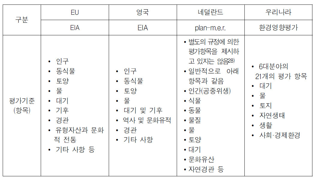 개발사업의 지속가능성 평가제도 비교 : 평가기준(항목)