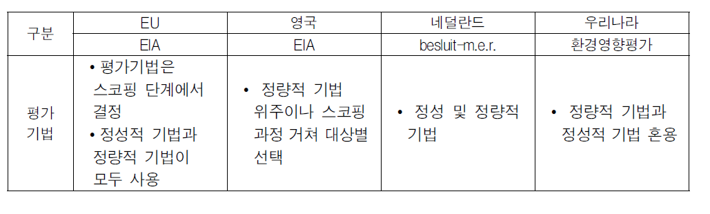 개발사업의 지속가능성 평가제도 비교 : 평가기법