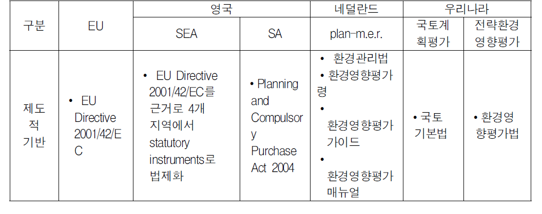 계획의 지속가능성 평가제도 비교 : 제도적 기반