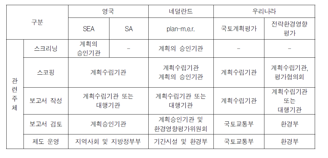 계획의 지속가능성 평가제도 비교 : 관련주체