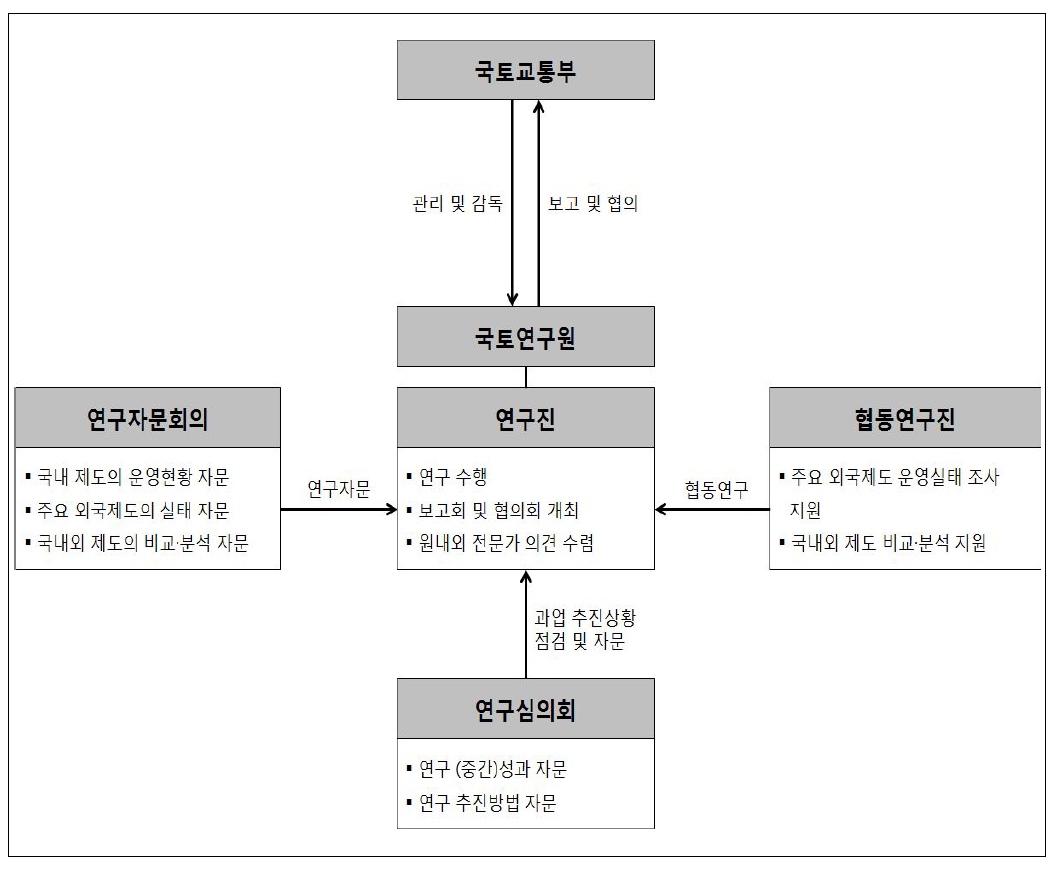 과업의 수행체계