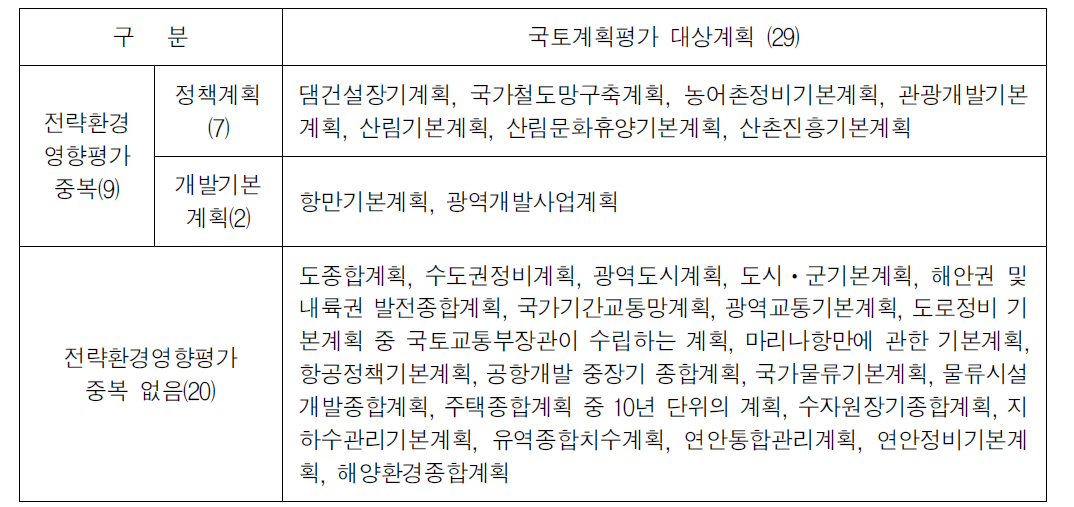 국토계획평가 대상계획의 중복