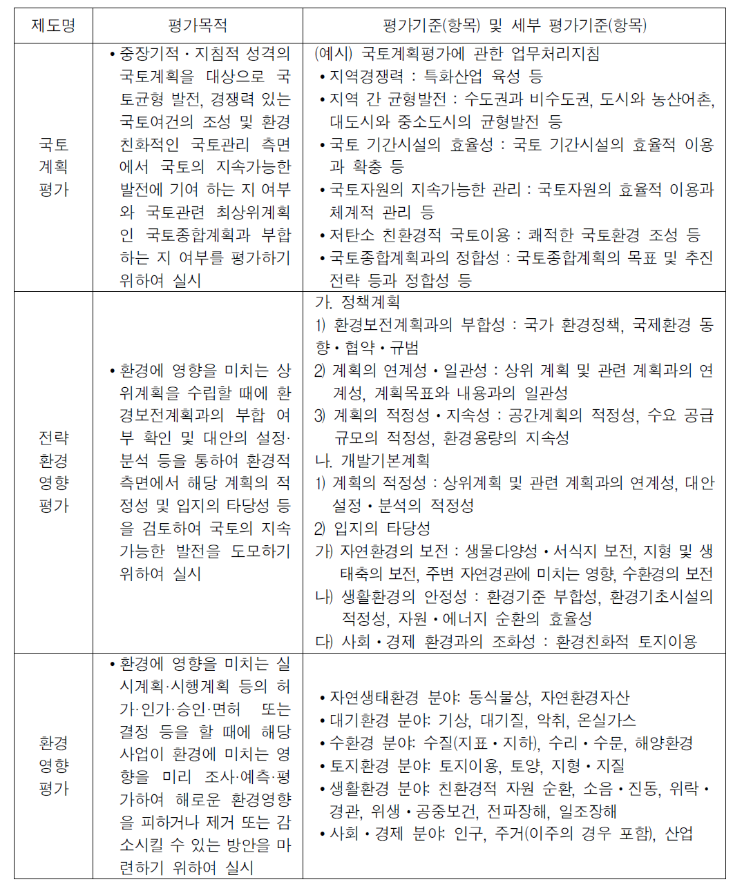 국내 지속가능성 평가제도의 평가목적, 평가기준 및 세부 평가기준