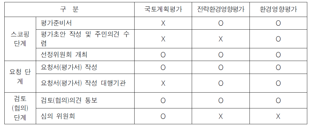 우리나라 지속가능성 평가제도의 절차 비교