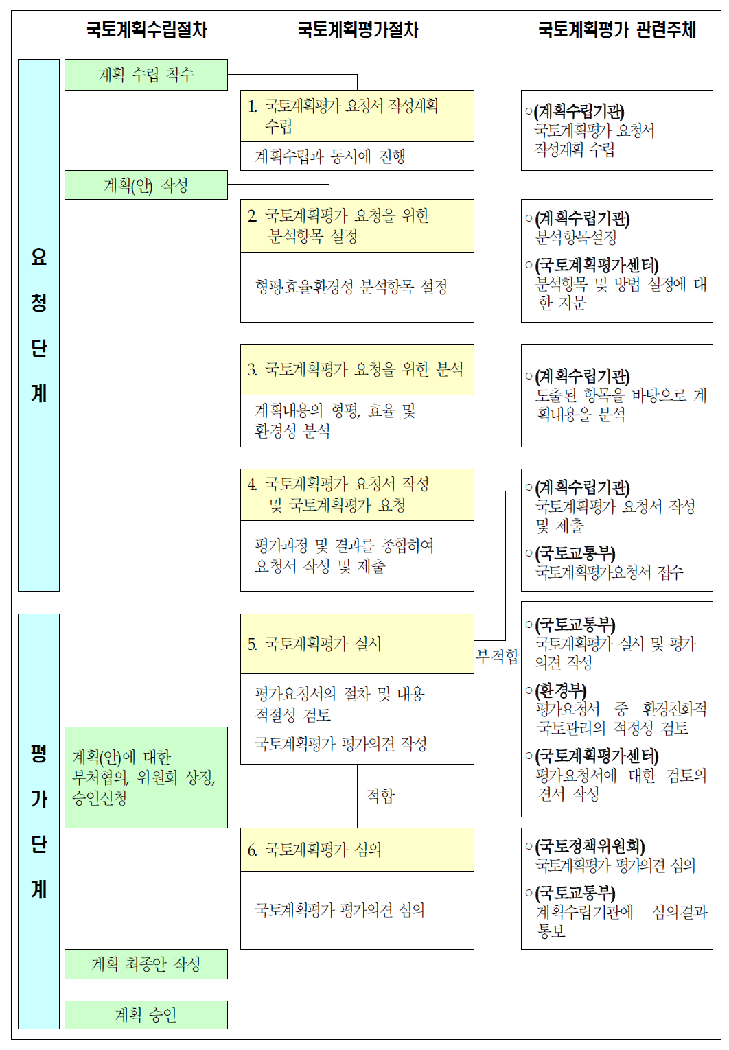 국토계획평가 절차