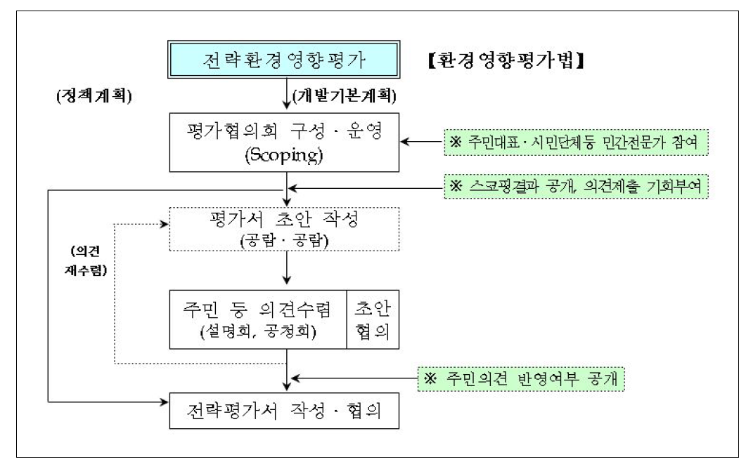 전략환경영향평가 절차