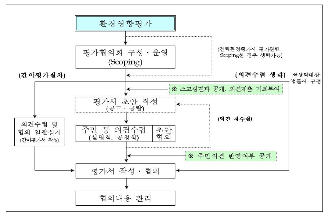 환경영향평가 절차