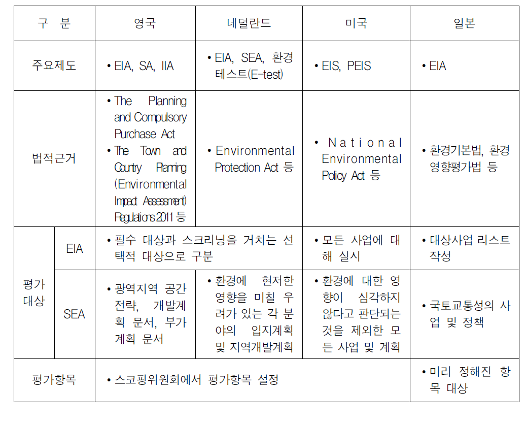 주요 외국의 지속가능성 평가제도