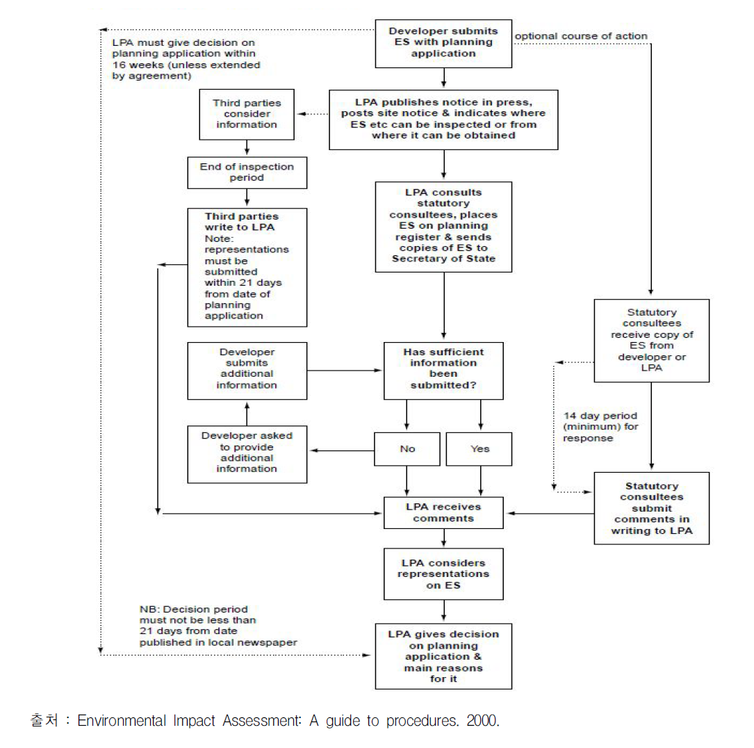 LPA에 개발계획 신청과 함께 환경평가서 제출