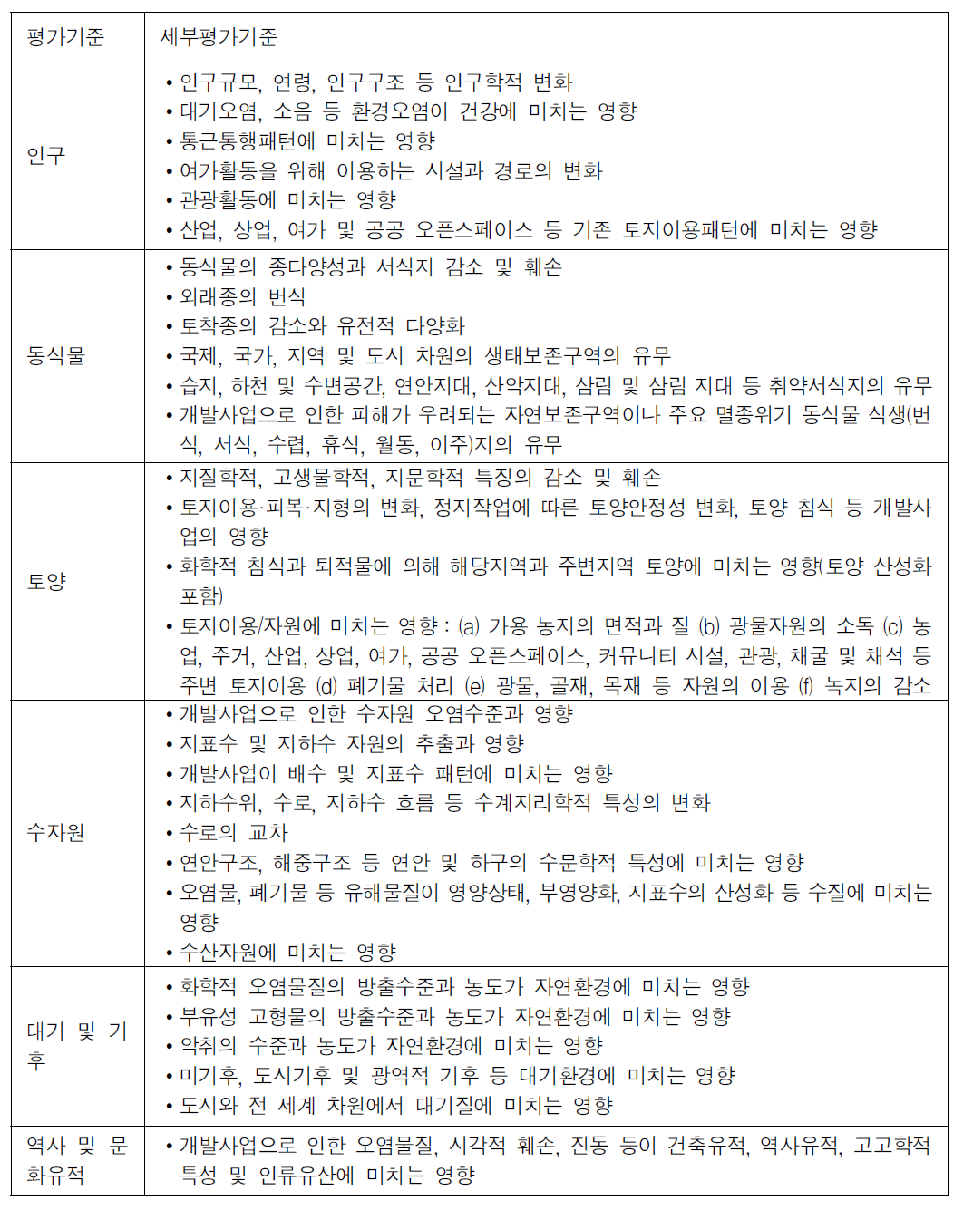 EIA 스코핑 리스트 사례