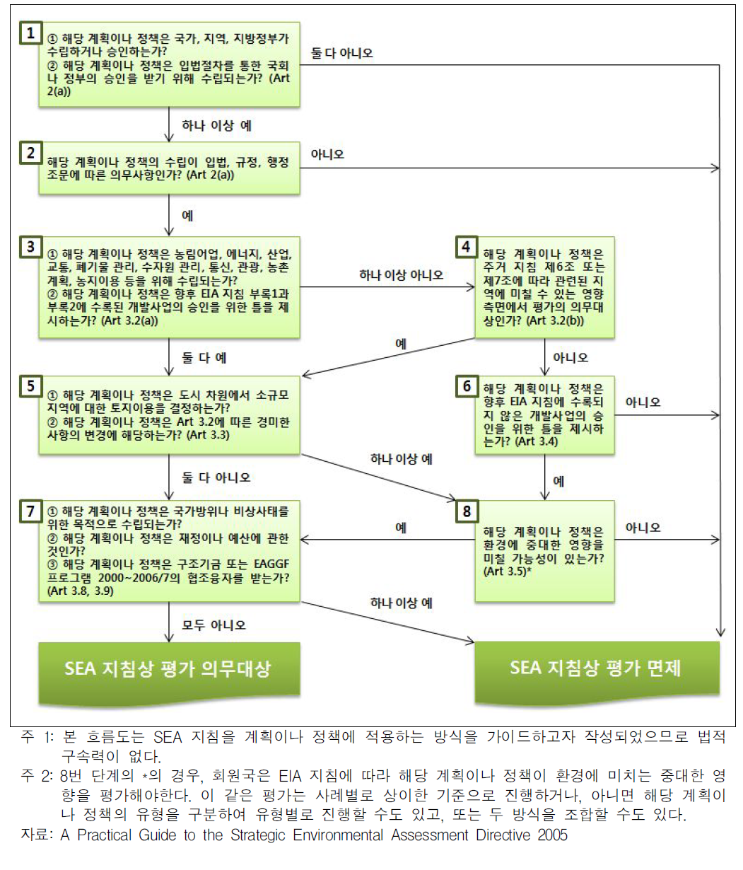 영국의 계획 및 정책에 대한 SEA 지침 적용 가이드