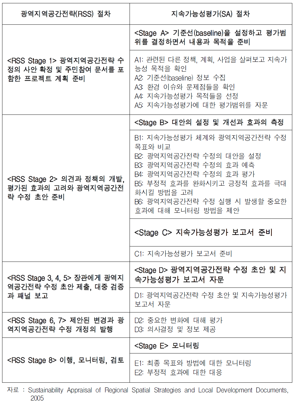 광역지역공간전략(RSS) 절차에서 지속가능성평가(SA) 평가절차