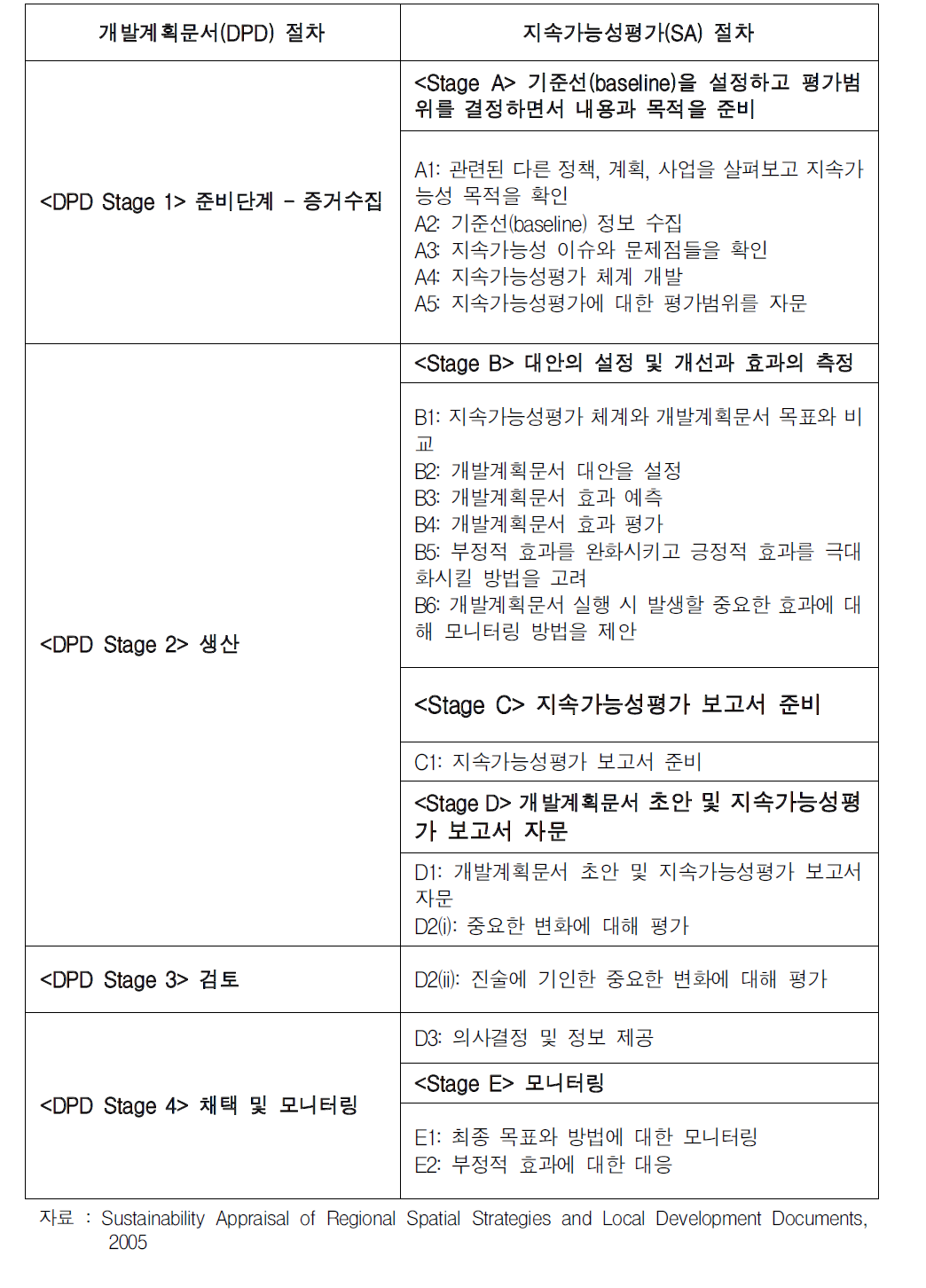 개발계획문서(DPD) 절차에서 지속가능성평가(SA) 절차