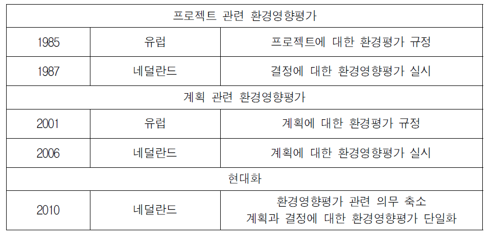 네덜란드 환경영향평가의 발달과정