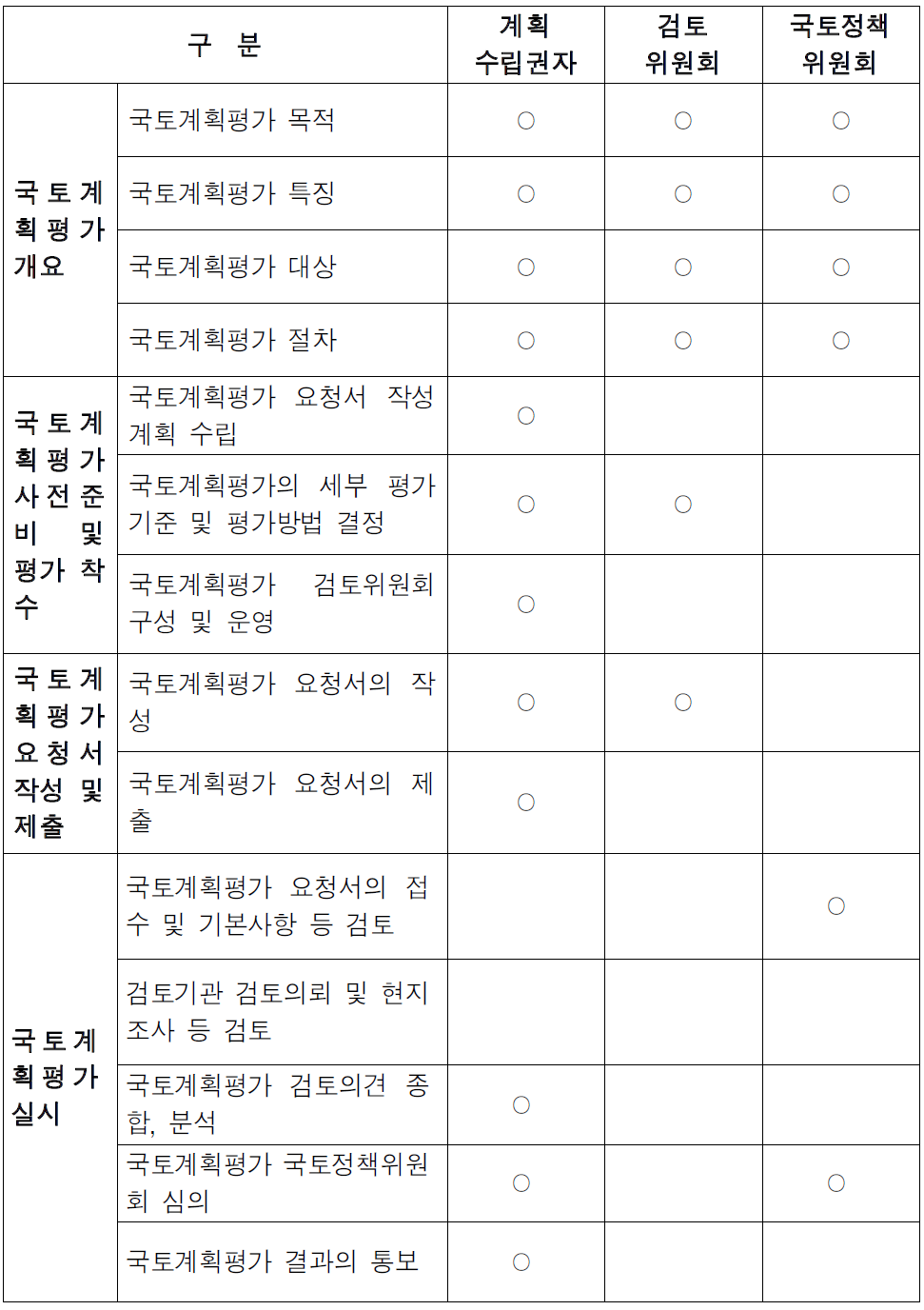 평가주체별 교육 교안(예시)