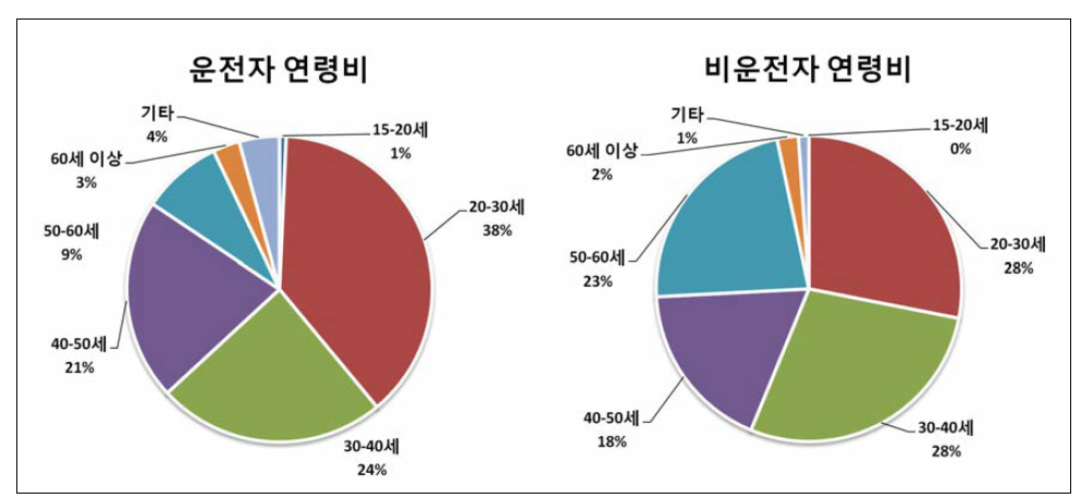 피설문자 연령비