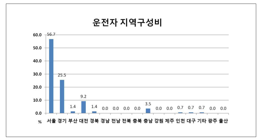 피설문자 지역구성비 (운전자)