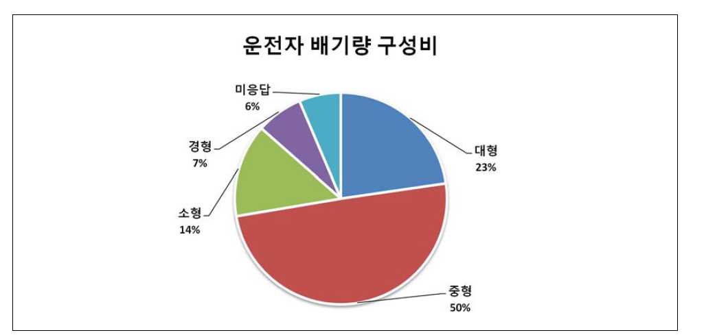 운전자 배기량 구성비