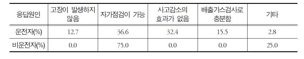 이륜자동차 검사제도 도입의 불필요 응답 이유