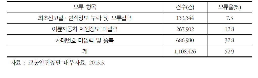 이륜자동차 신고 오류 현황