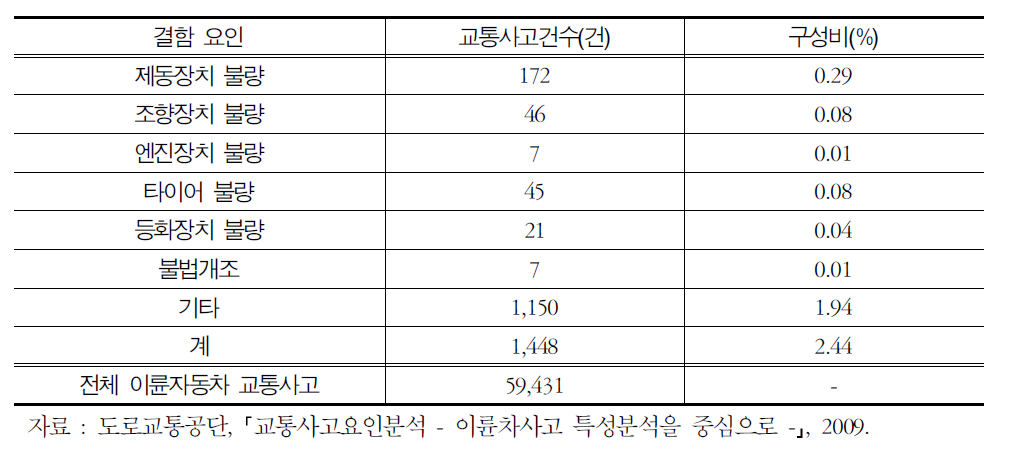 결함 요인별 사고건수