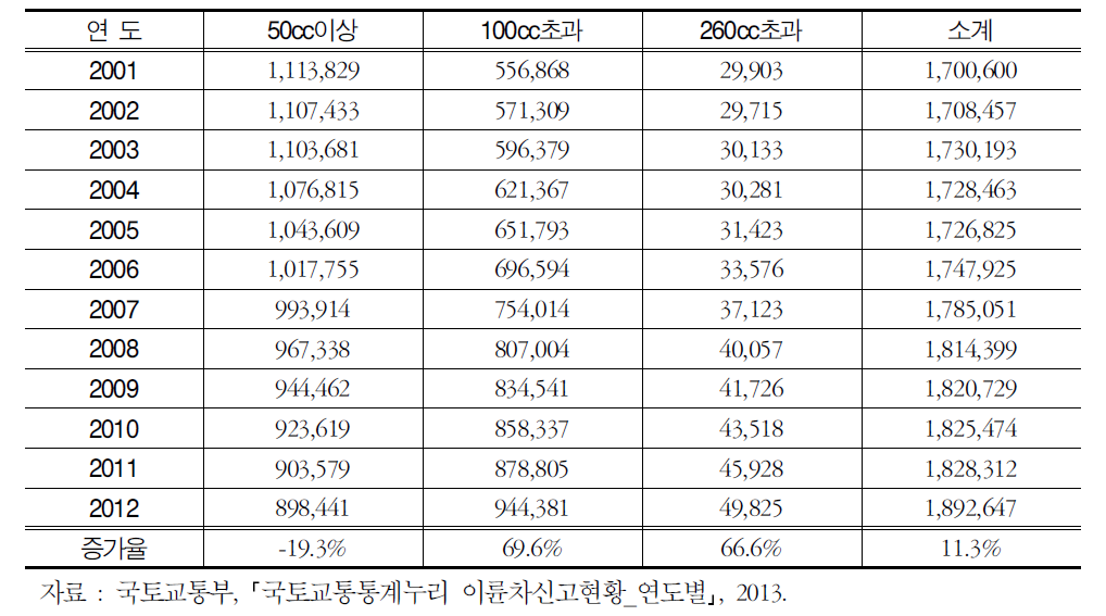 연도별 이륜자동차 사용신고 현황 (50cc미만 제외)