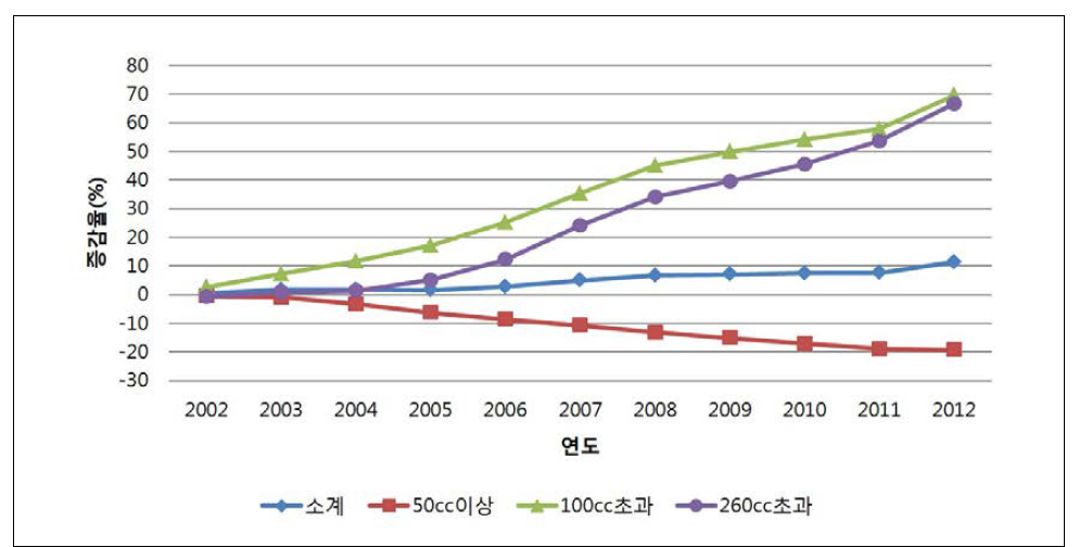 이륜자동차 신고대수 변화율 (2001년 기준)