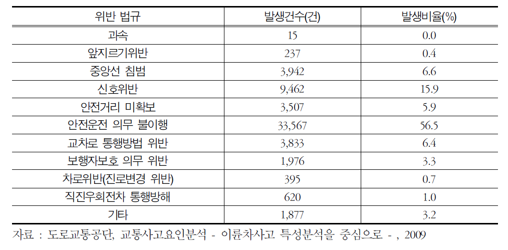 법규위반별 교통사고