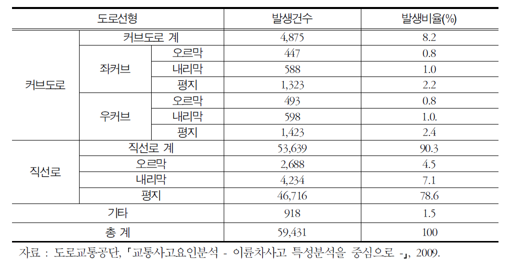 도로선형별 교통사고