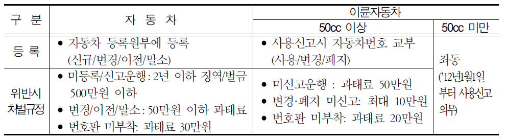 일반자동차 등록 및 이륜자동차 사용신고 제도의 비교