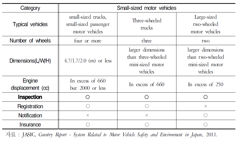 일본의 소형자동차(Smal-sizedmotorvehicles)분류체계